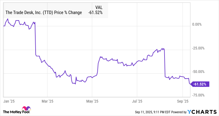 TTD Chart