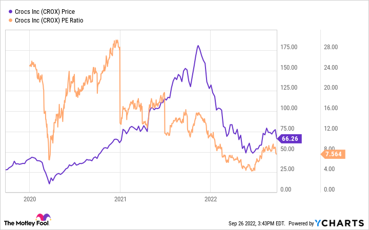 Chart showing Crocs' price and PE ratio falling since late 2021.