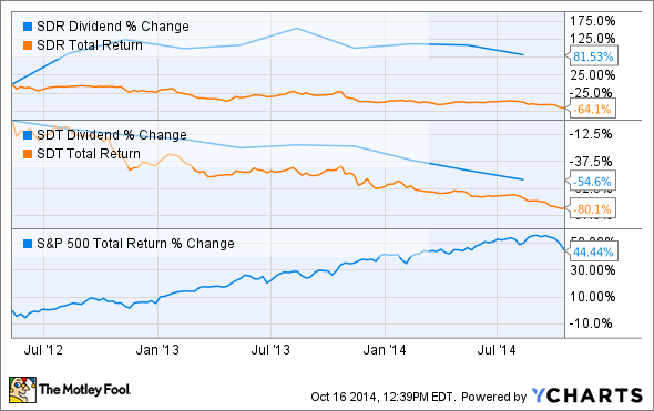 SDR Dividend Chart