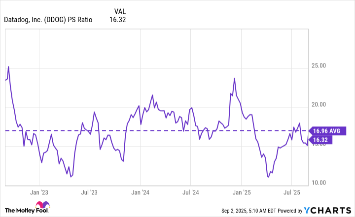 DDOG PS Ratio Chart