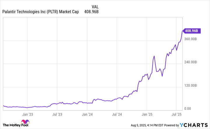 PLTR Market Cap Chart
