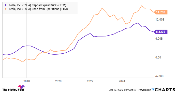 TSLA Capital Expenditures Chart