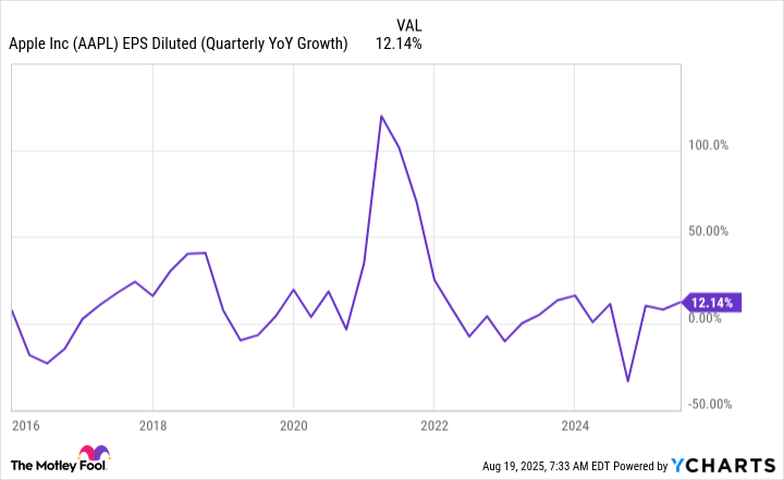 AAPL EPS Diluted (Quarterly YoY Growth) Chart