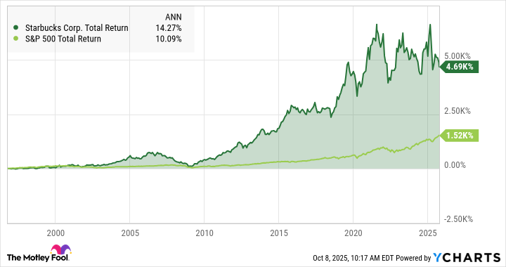 SBUX Total Return Level Chart