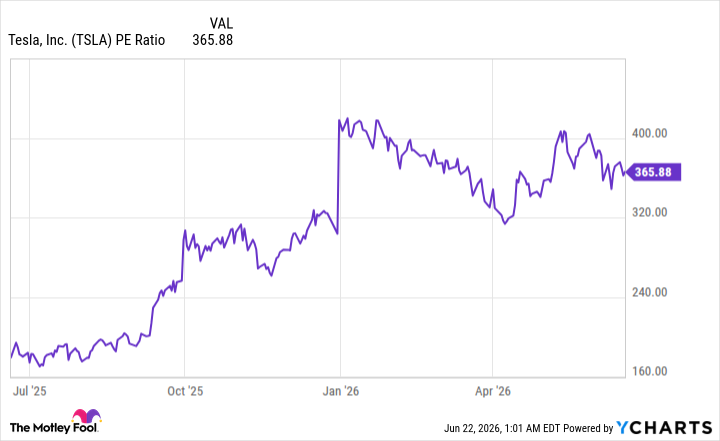 TSLA PE Ratio Chart
