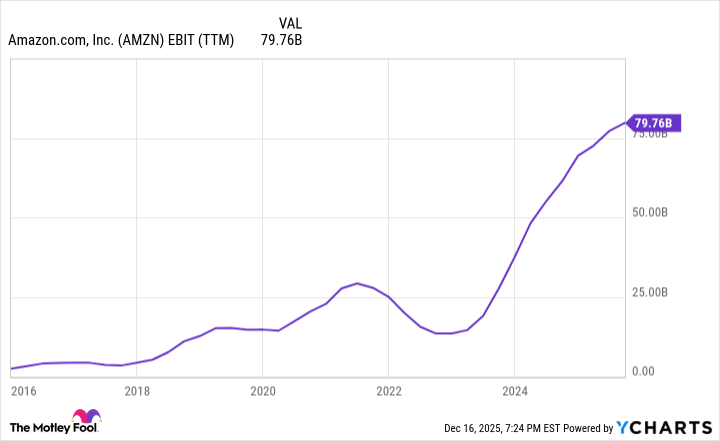 AMZN EBIT (TTM) chart