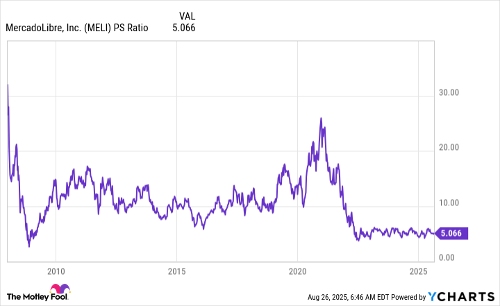 MELI PS Ratio Chart