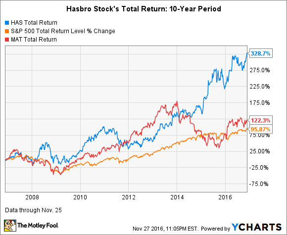 HAS Total Return Price Chart