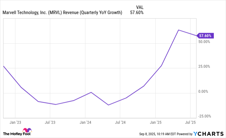 MRVL Revenue (Quarterly YoY Growth) Chart
