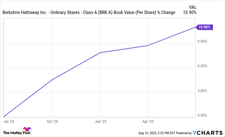 BRK.A Book Value (Per Share) Chart