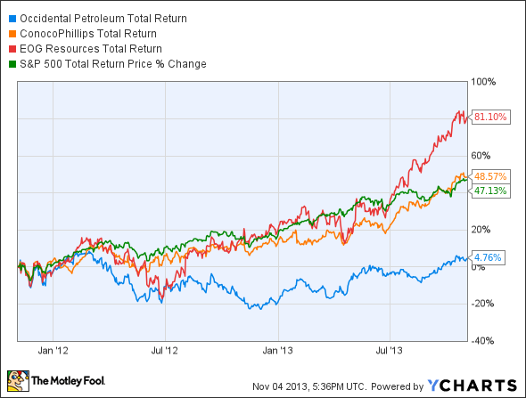 OXY Total Return Price Chart