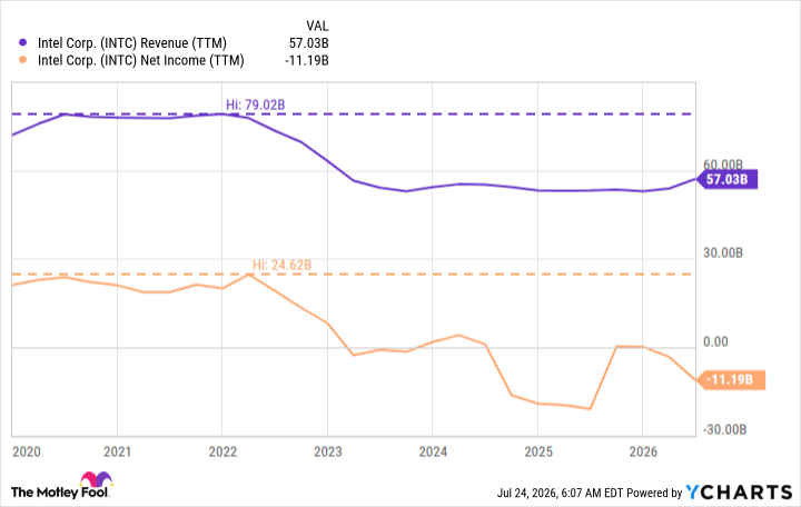 INTC Revenue (TTM) Chart