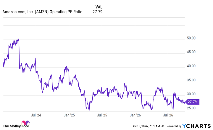 AMZN Operating PE Ratio Chart