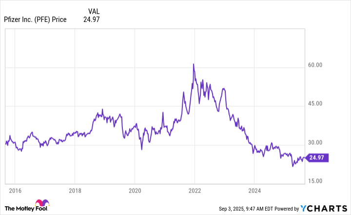 PFE Chart