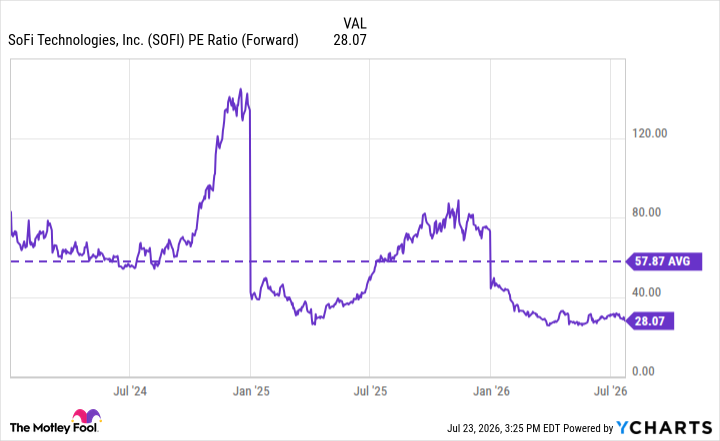 SOFI PE Ratio (Forward) Chart