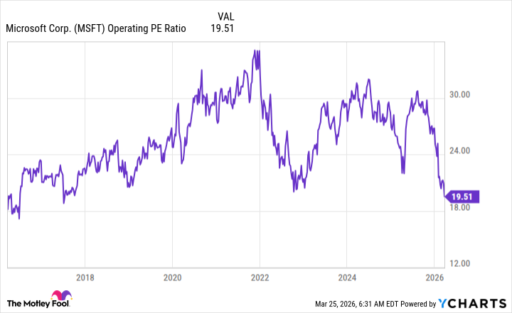 MSFT Operating PE Ratio Chart