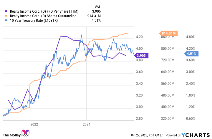 O FFO Per Share (TTM) Chart