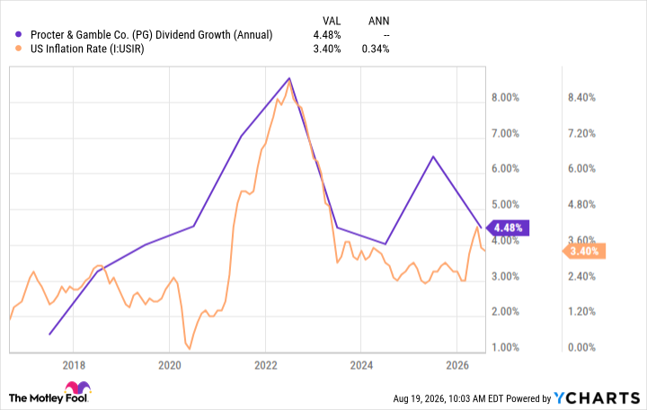PG Dividend Growth (Annual) Chart
