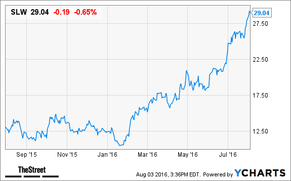 Silver Wheaton Slw Stock Retreating On Falling Prices Slw Chart