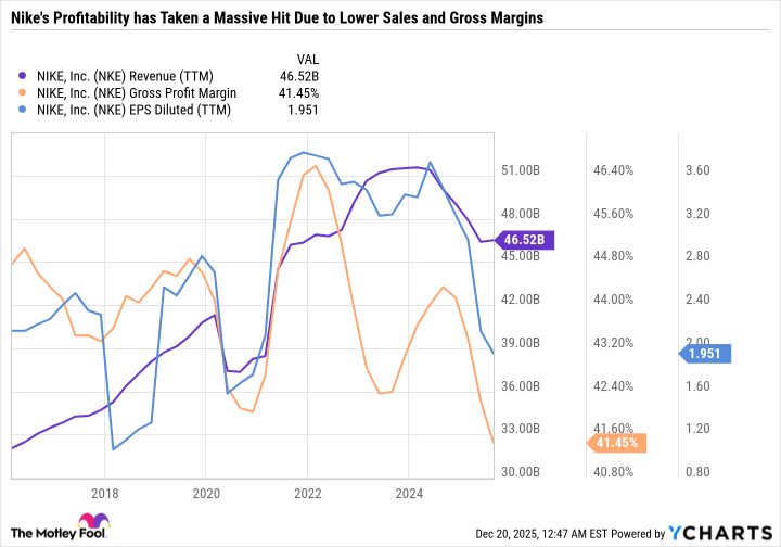 NKE Revenue chart