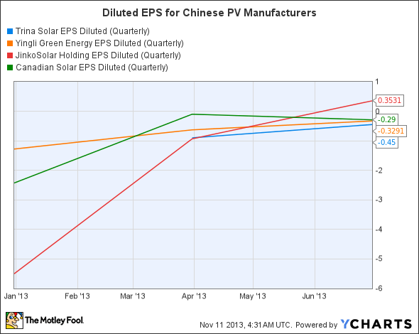 TSL EPS Diluted (Quarterly) Chart
