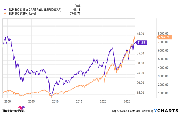 S&P 500 Shiller CAPE Ratio Chart