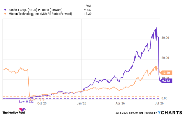 SNDK PE Ratio (Forward) Chart