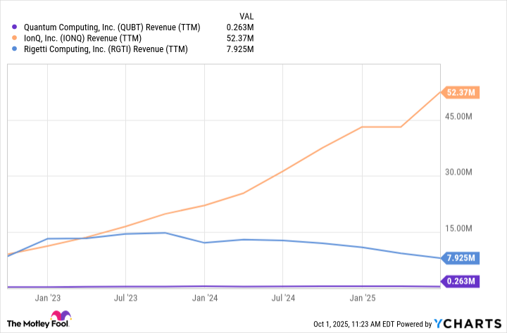 QUBT Revenue (TTM) Chart