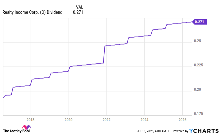 O Dividend Chart