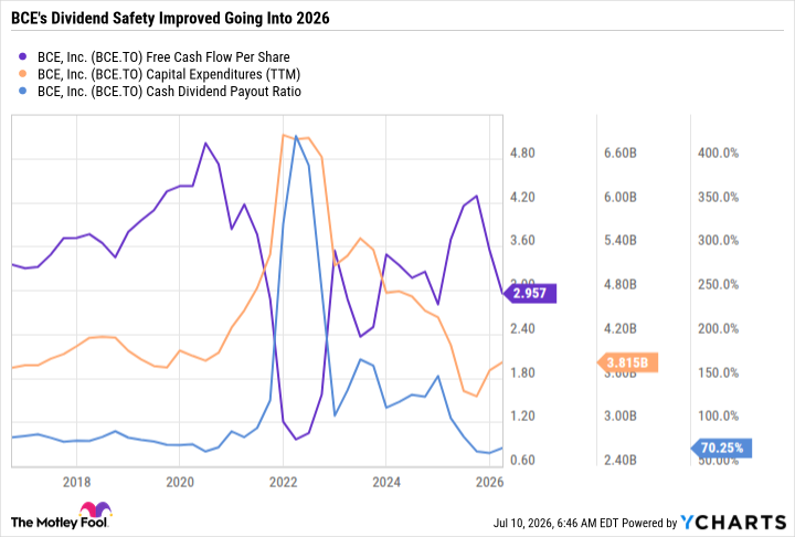BCE Free Cash Flow Per Share Chart