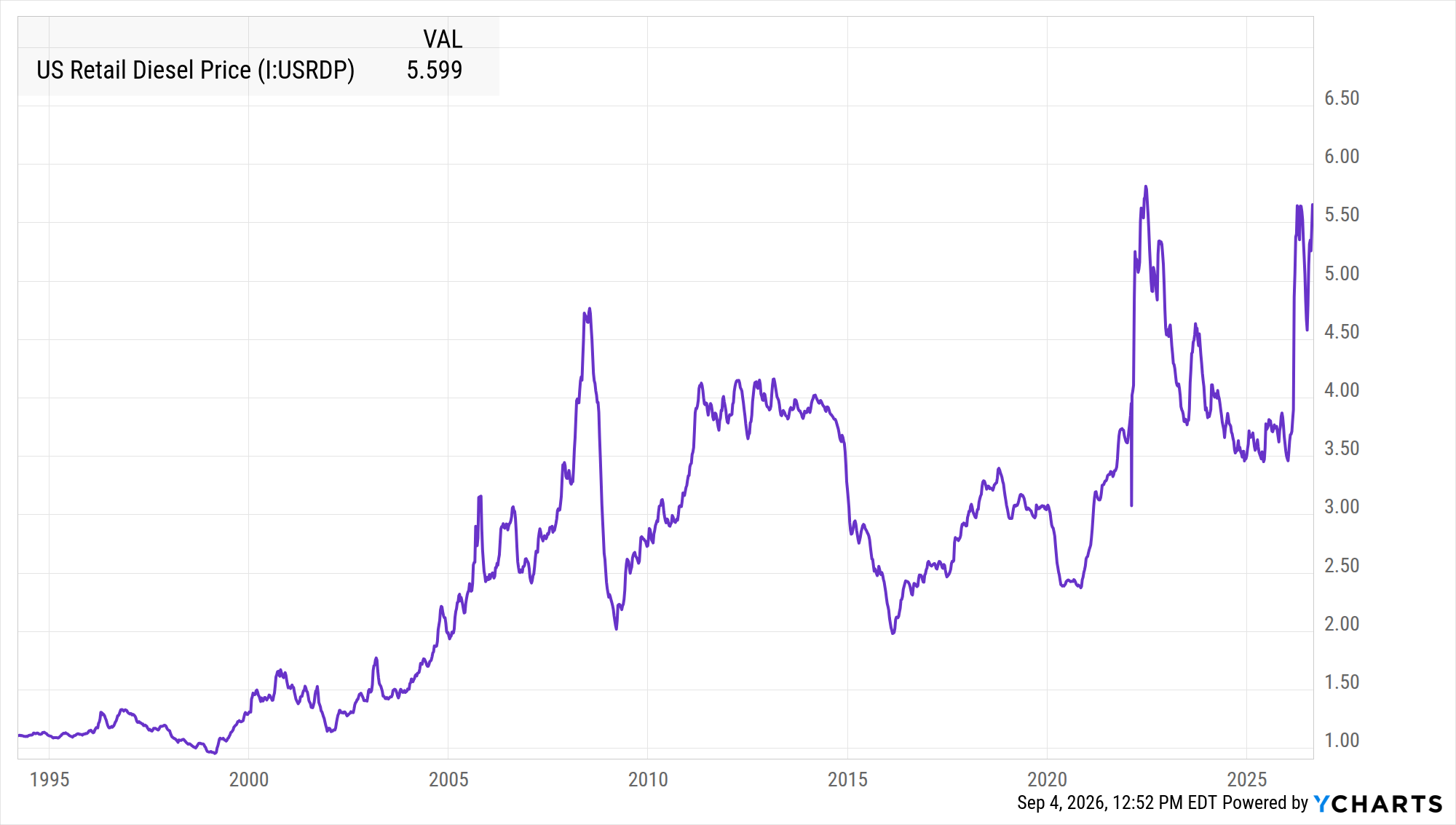 Full history of US retail diesel prices showing the 2008 and 2022 peaks alongside the current level