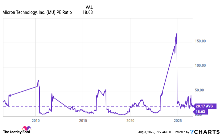 MU PE Ratio Chart