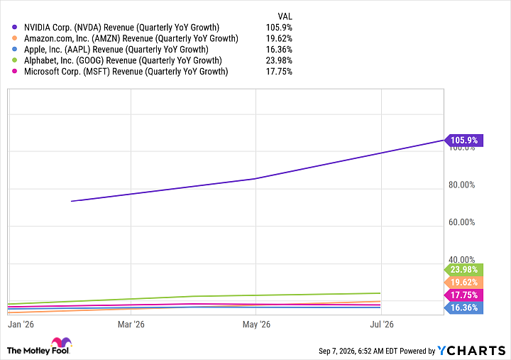 NVDA Revenue (Quarterly YoY Growth) Chart