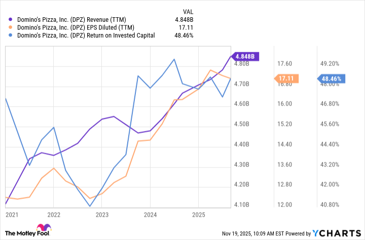 DPZ Revenue (TTM) Chart