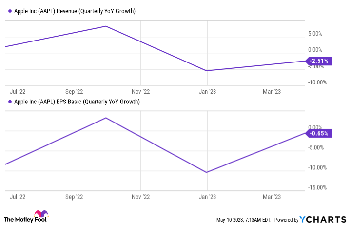 AAPL Revenue (Quarterly YoY Growth) Chart