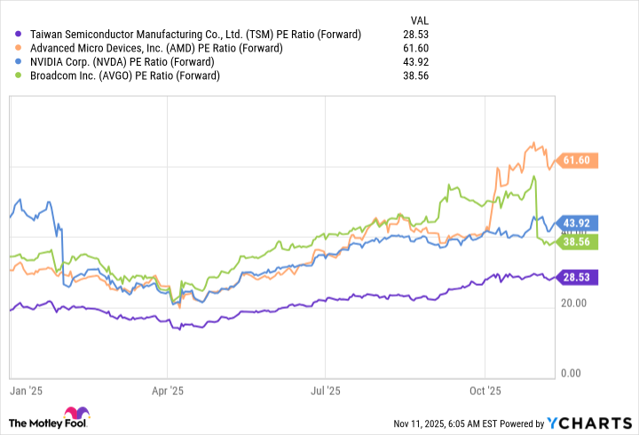 TSM PE Ratio (Forward) Chart