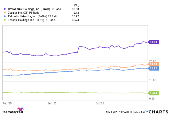 CRWD PS Ratio Chart