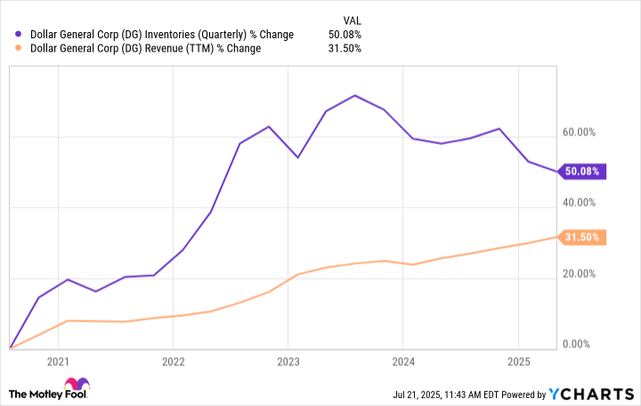 DG Inventories (Quarterly) Chart