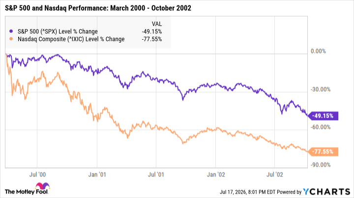 ^SPX Chart