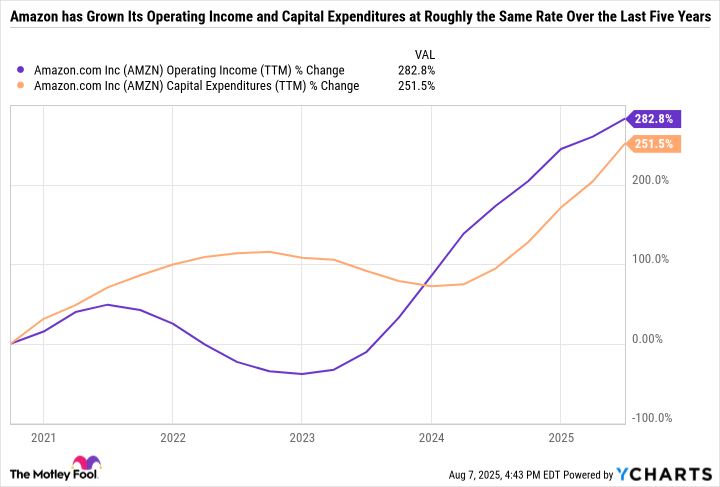 AMZN Operating Income (TTM) Chart