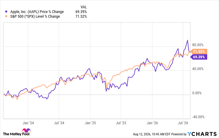 AAPL Chart