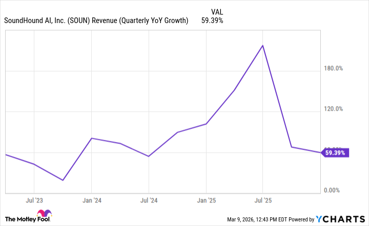 График роста компании