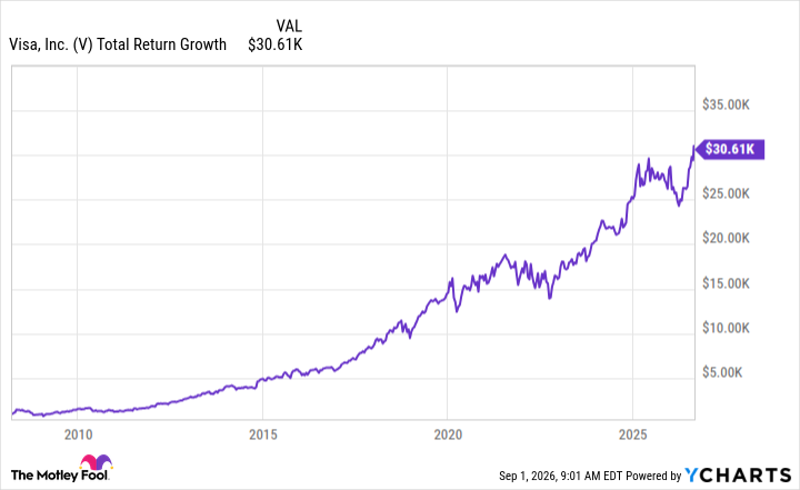 V Total Return Level Chart