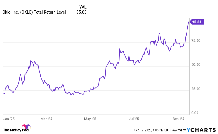 OKLO Total Return Level Chart