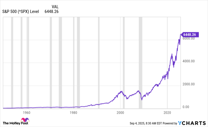 ^SPX Chart