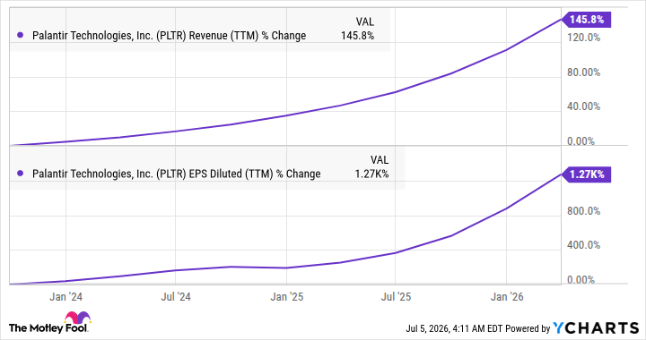 PLTR Revenue (TTM) Chart