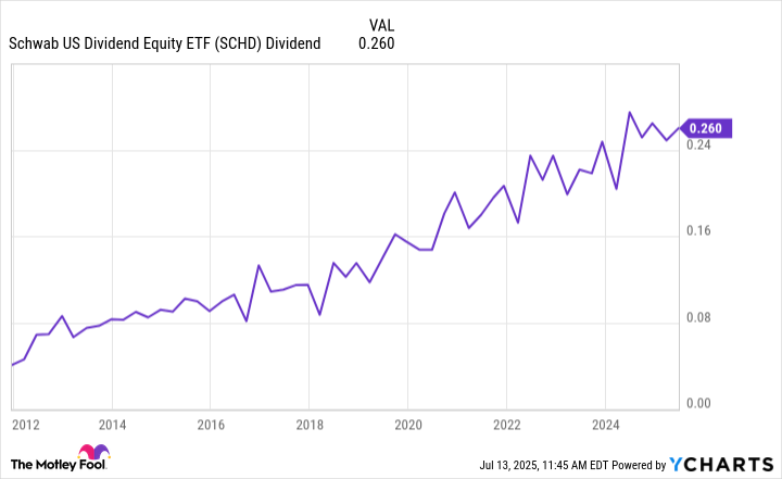 SCHD Dividend Chart