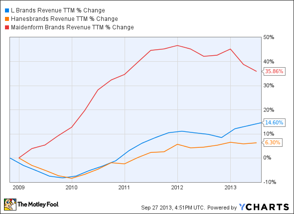 LTD Revenue TTM Chart