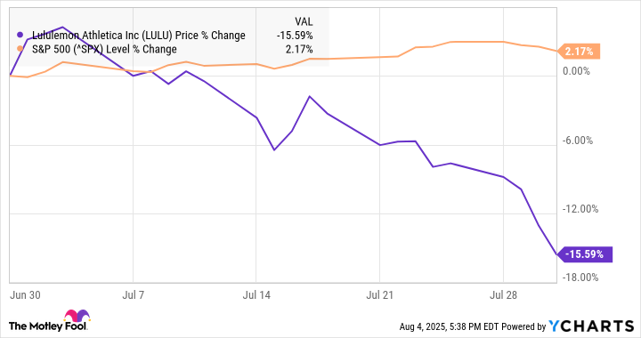 LULU Chart