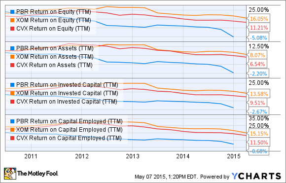 PBR Return on Equity (TTM) Chart